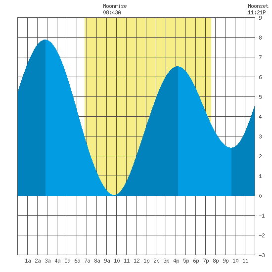 Redwood Creek Marker 8 tide chart for Monday, April 4, 2022