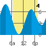 Redwood Creek Marker 8 tide chart for Monday, April 4, 2022