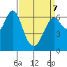 Redwood Creek Marker 8 tide chart for Thursday, April 7, 2022