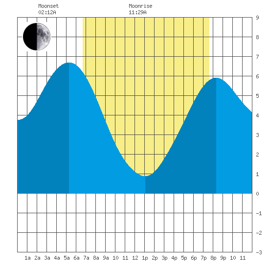 Redwood Creek Marker 8 tide chart for Friday, April 8, 2022