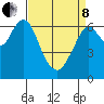 Redwood Creek Marker 8 tide chart for Friday, April 8, 2022