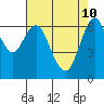 Redwood Creek Marker 8 tide chart for Tuesday, May 10, 2022