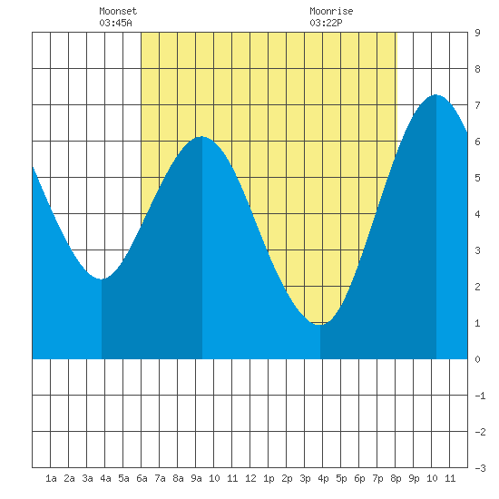 Redwood Creek Marker 8 tide chart for Wednesday, May 11, 2022