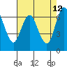 Redwood Creek Marker 8 tide chart for Thursday, May 12, 2022