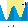 Redwood Creek Marker 8 tide chart for Friday, May 13, 2022