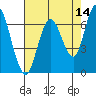 Redwood Creek Marker 8 tide chart for Saturday, May 14, 2022