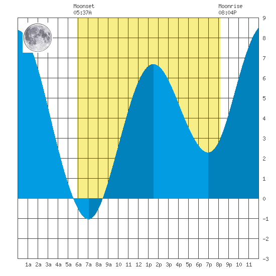 Redwood Creek Marker 8 tide chart for Sunday, May 15, 2022
