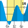 Redwood Creek Marker 8 tide chart for Monday, May 16, 2022