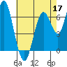 Redwood Creek Marker 8 tide chart for Tuesday, May 17, 2022
