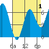 Redwood Creek Marker 8 tide chart for Sunday, May 1, 2022