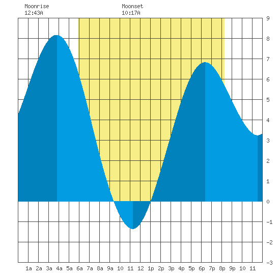 Redwood Creek Marker 8 tide chart for Friday, May 20, 2022
