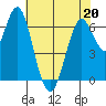 Redwood Creek Marker 8 tide chart for Friday, May 20, 2022