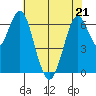 Redwood Creek Marker 8 tide chart for Saturday, May 21, 2022