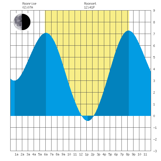 Redwood Creek Marker 8 tide chart for Sunday, May 22, 2022