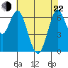 Redwood Creek Marker 8 tide chart for Sunday, May 22, 2022