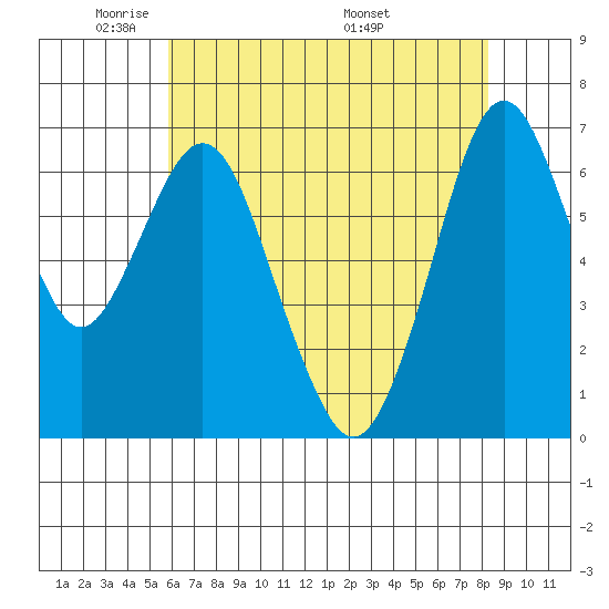 Redwood Creek Marker 8 tide chart for Monday, May 23, 2022