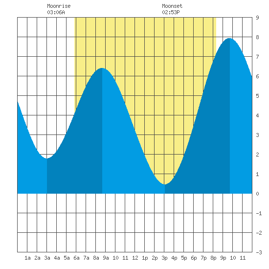 Redwood Creek Marker 8 tide chart for Tuesday, May 24, 2022