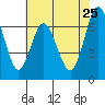 Redwood Creek Marker 8 tide chart for Wednesday, May 25, 2022