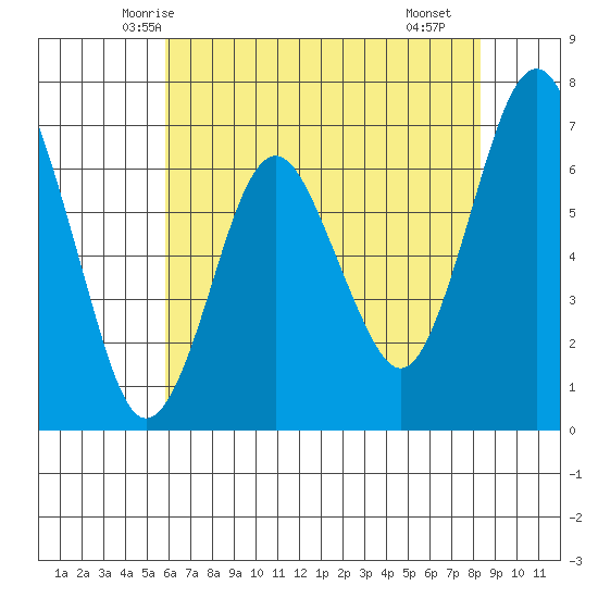 Redwood Creek Marker 8 tide chart for Thursday, May 26, 2022