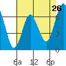 Redwood Creek Marker 8 tide chart for Thursday, May 26, 2022