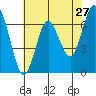 Redwood Creek Marker 8 tide chart for Friday, May 27, 2022