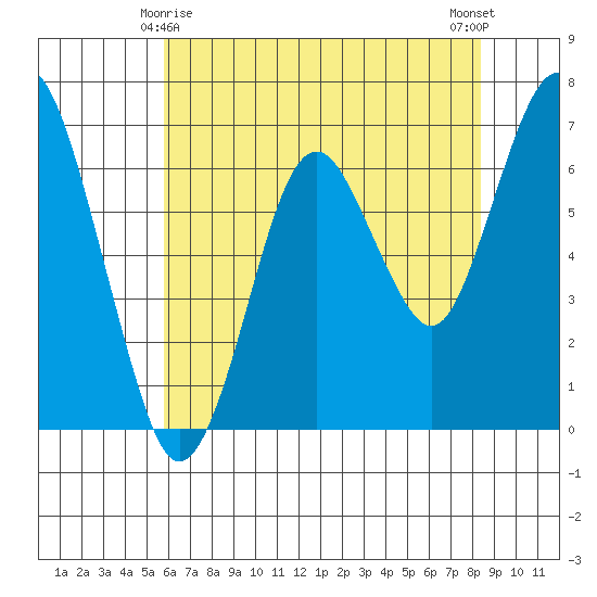 Redwood Creek Marker 8 tide chart for Saturday, May 28, 2022