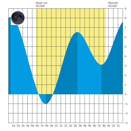 Redwood Creek Marker 8 tide chart for Monday, May 30, 2022