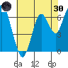 Redwood Creek Marker 8 tide chart for Monday, May 30, 2022