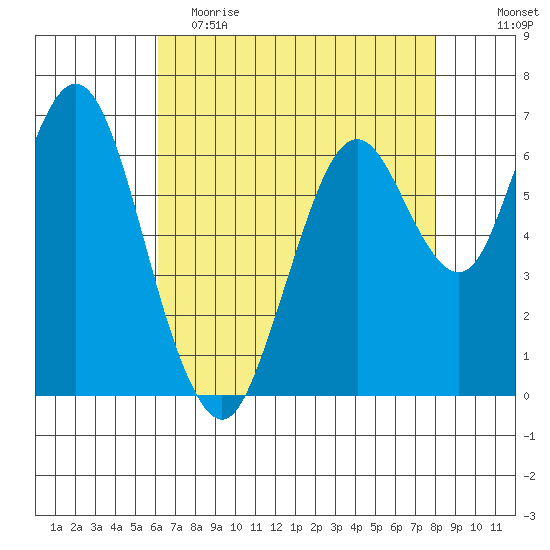 Redwood Creek Marker 8 tide chart for Tuesday, May 3, 2022