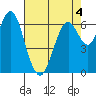 Redwood Creek Marker 8 tide chart for Wednesday, May 4, 2022