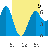 Redwood Creek Marker 8 tide chart for Thursday, May 5, 2022