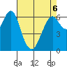 Redwood Creek Marker 8 tide chart for Friday, May 6, 2022