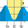 Redwood Creek Marker 8 tide chart for Saturday, May 7, 2022