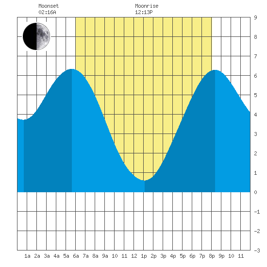 Redwood Creek Marker 8 tide chart for Sunday, May 8, 2022