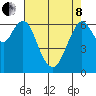 Redwood Creek Marker 8 tide chart for Sunday, May 8, 2022