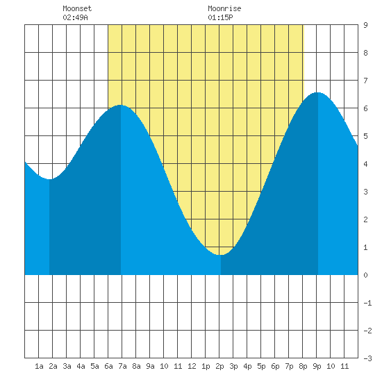 Redwood Creek Marker 8 tide chart for Monday, May 9, 2022