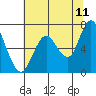 Redwood Creek Marker 8 tide chart for Saturday, June 11, 2022