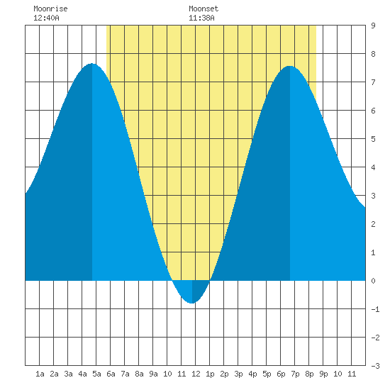 Redwood Creek Marker 8 tide chart for Sunday, June 19, 2022