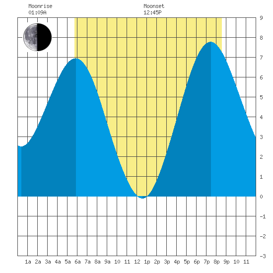 Redwood Creek Marker 8 tide chart for Monday, June 20, 2022