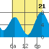 Redwood Creek Marker 8 tide chart for Tuesday, June 21, 2022