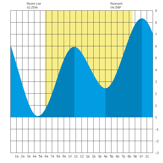 Redwood Creek Marker 8 tide chart for Friday, June 24, 2022