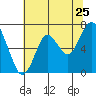 Redwood Creek Marker 8 tide chart for Saturday, June 25, 2022