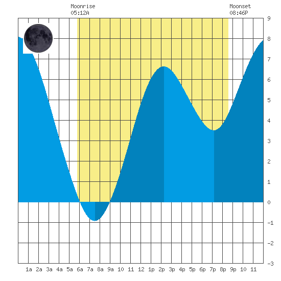 Redwood Creek Marker 8 tide chart for Tuesday, June 28, 2022