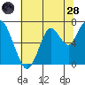 Redwood Creek Marker 8 tide chart for Tuesday, June 28, 2022