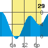 Redwood Creek Marker 8 tide chart for Wednesday, June 29, 2022