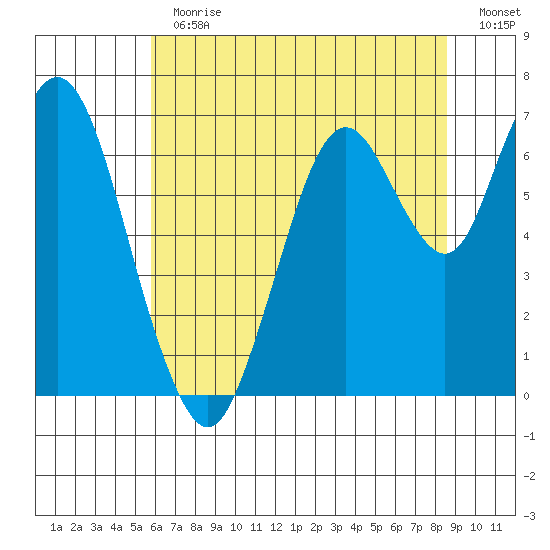 Redwood Creek Marker 8 tide chart for Thursday, June 30, 2022