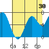 Redwood Creek Marker 8 tide chart for Thursday, June 30, 2022