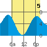 Redwood Creek Marker 8 tide chart for Sunday, June 5, 2022