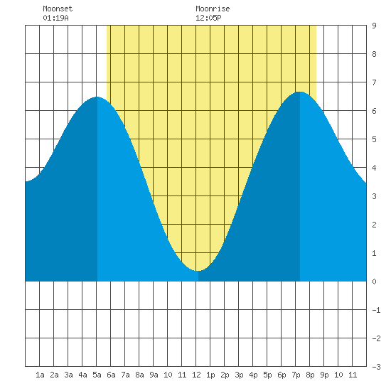 Redwood Creek Marker 8 tide chart for Monday, June 6, 2022