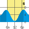 Redwood Creek Marker 8 tide chart for Monday, June 6, 2022